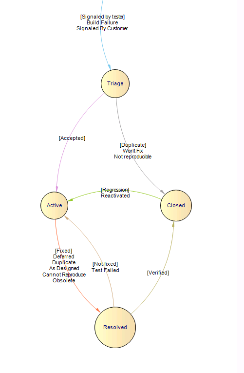 A not well known feature of TFS web access – Alkampfer's Place