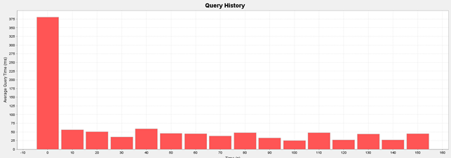 Query history graph shows you the average execution time of a query during time